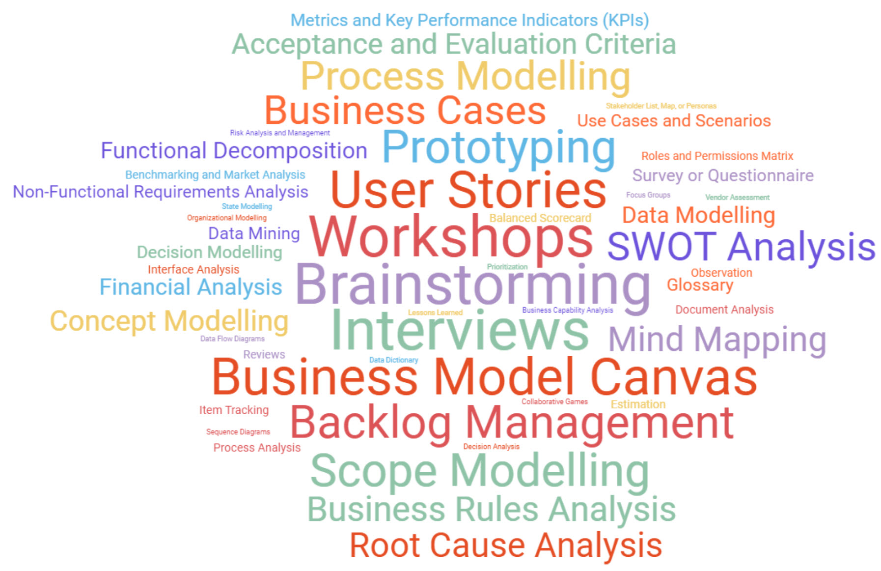 Business Analysis Techniques word cloud.jpg