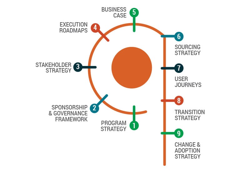 9 Steps Strategy to Execution Framework