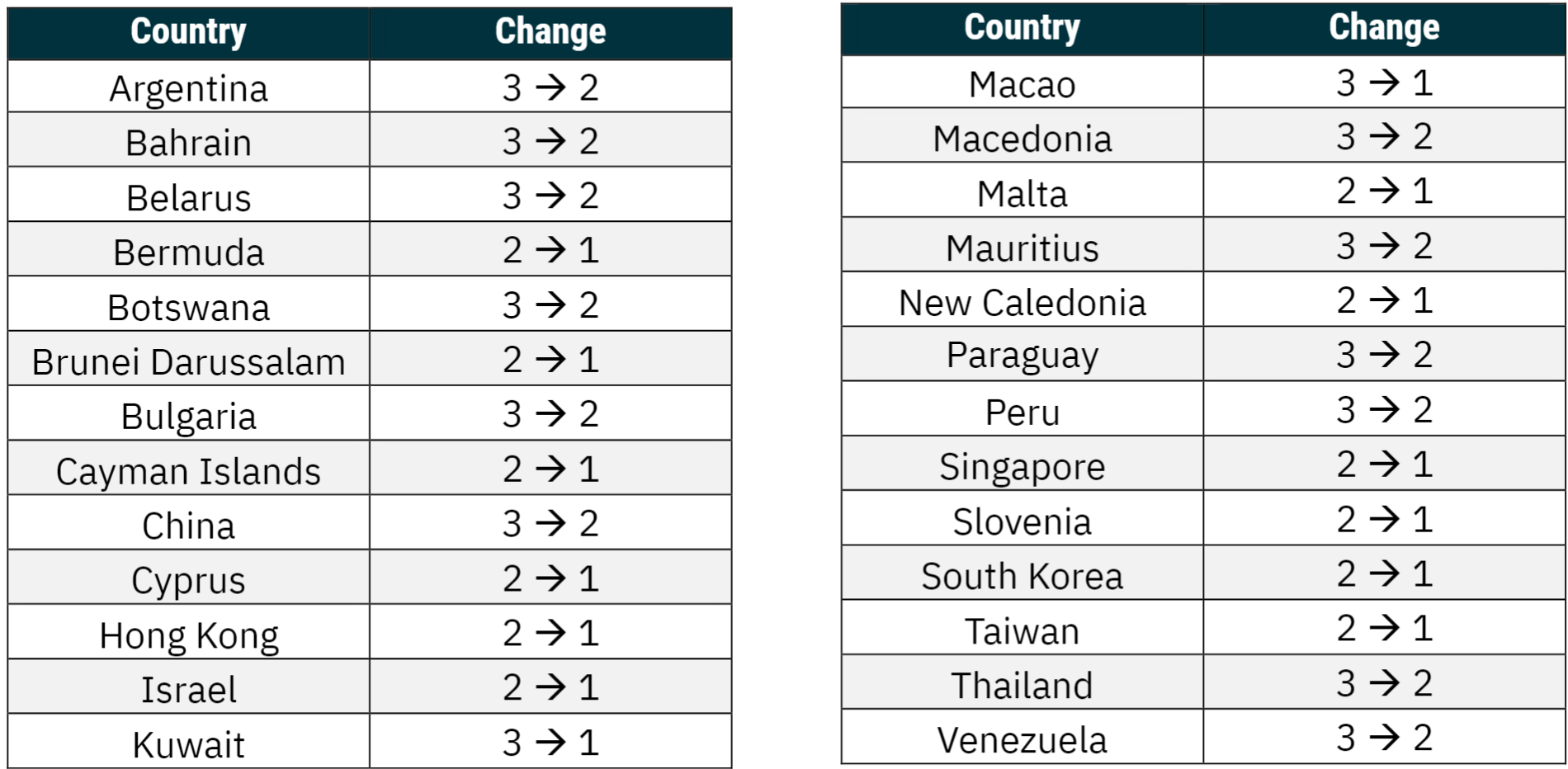 Increasing: Updated country regions to match the modern, globalized economy