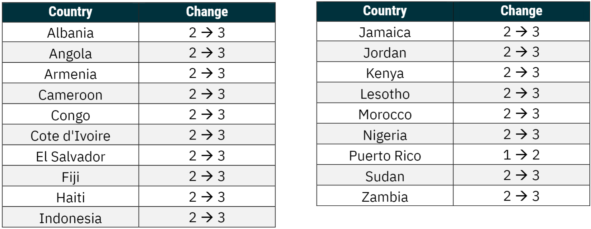 Decreasing: Updated country regions to match the modern, globalized economy