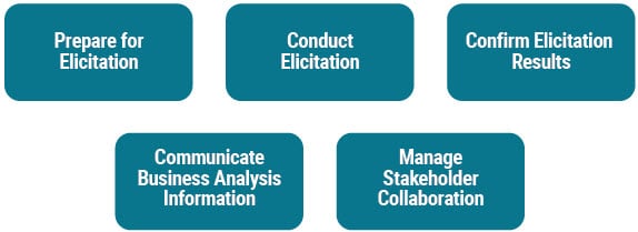 business Analysis Tasks Elicitation and Collaboration.jpg