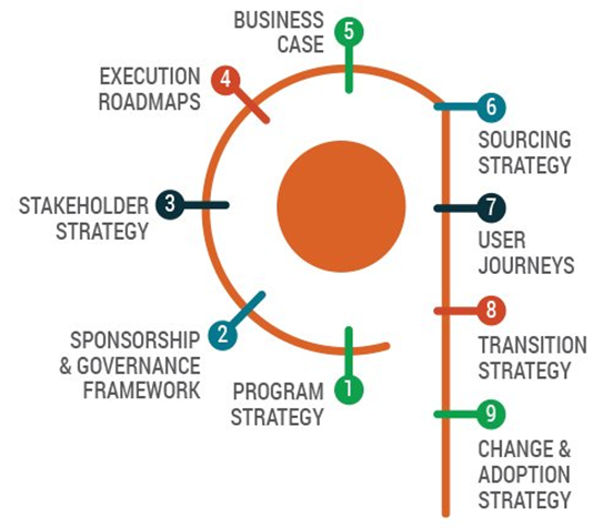 9 Elements of the Strategy to Execution Framework