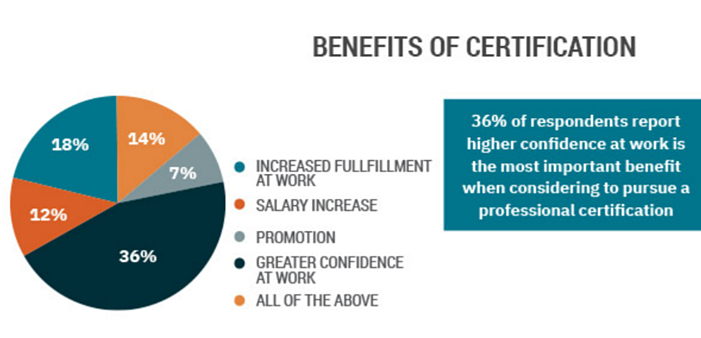 Benefits of Certification 