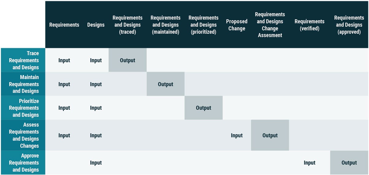 input and output relationships Requirements and Designs Life Cycle Management.jpg