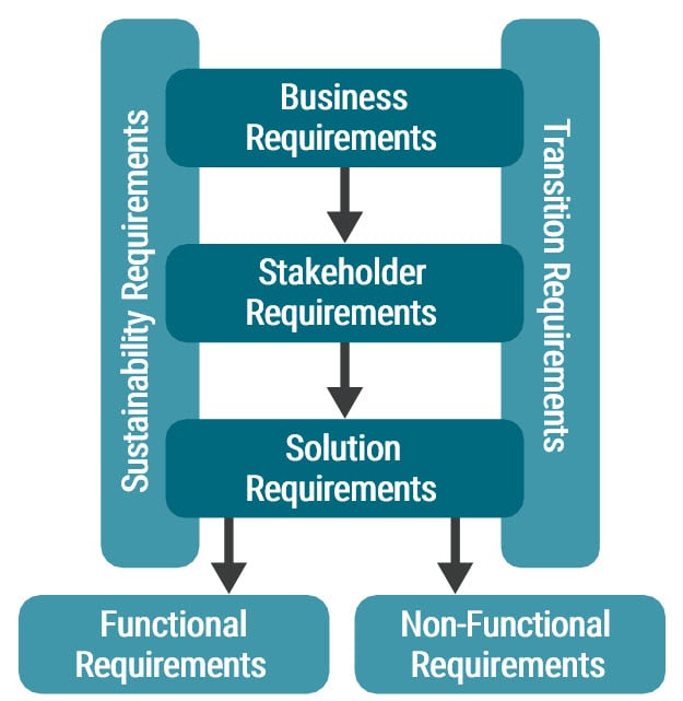 the-standard-requirements-classification-diagram.jpg
